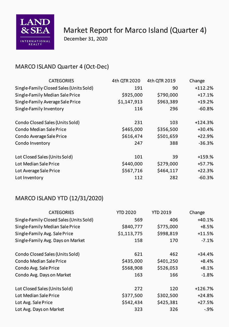 Marco Island market report Q4-2020